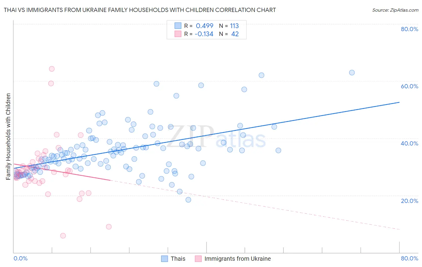 Thai vs Immigrants from Ukraine Family Households with Children