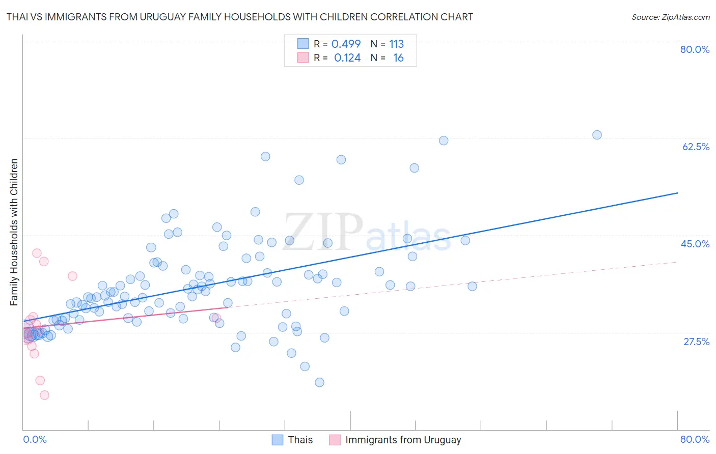 Thai vs Immigrants from Uruguay Family Households with Children