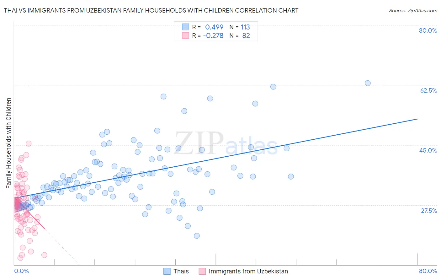 Thai vs Immigrants from Uzbekistan Family Households with Children
