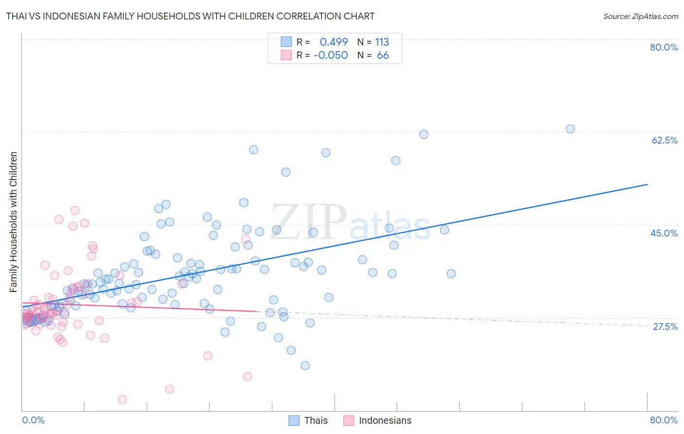 Thai vs Indonesian Family Households with Children