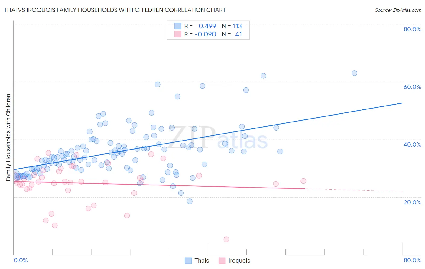 Thai vs Iroquois Family Households with Children