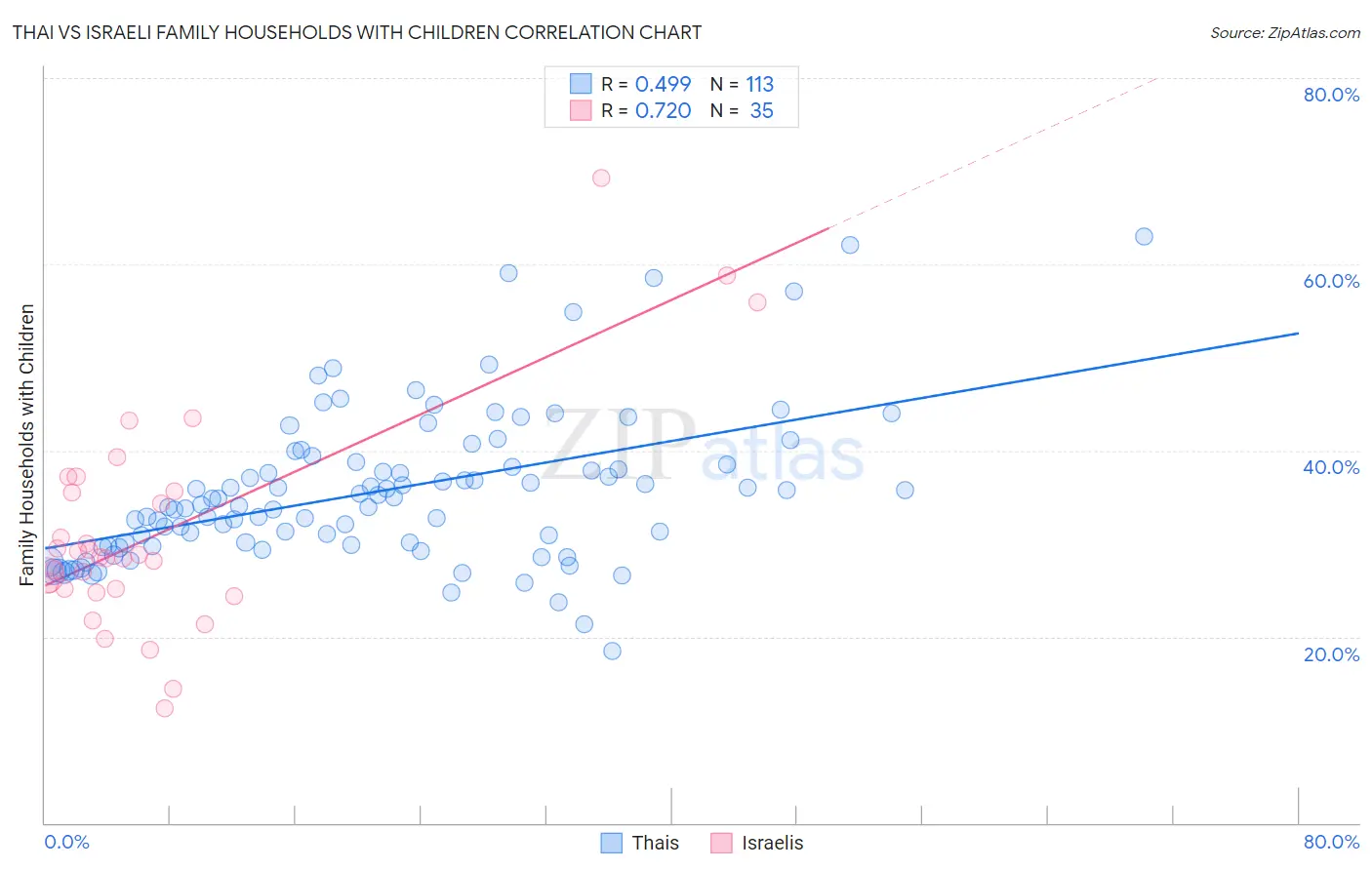 Thai vs Israeli Family Households with Children