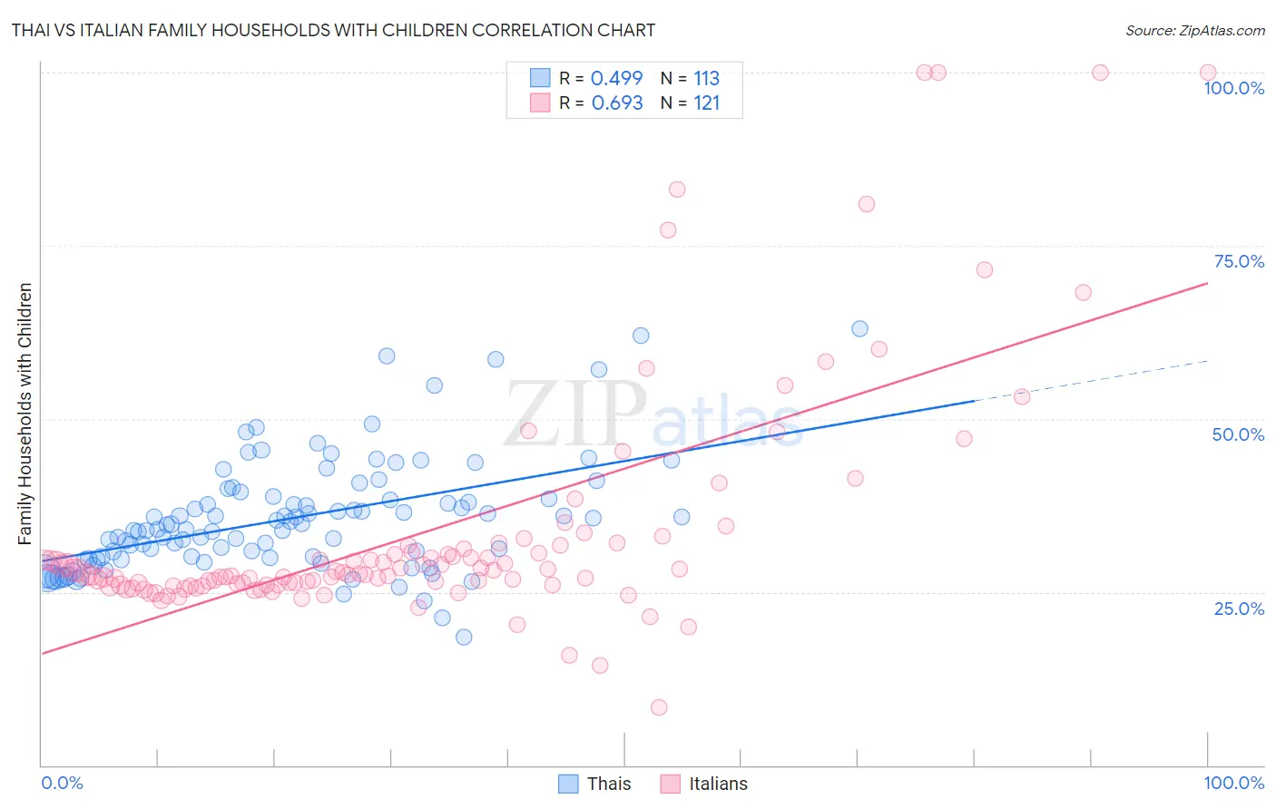 Thai vs Italian Family Households with Children