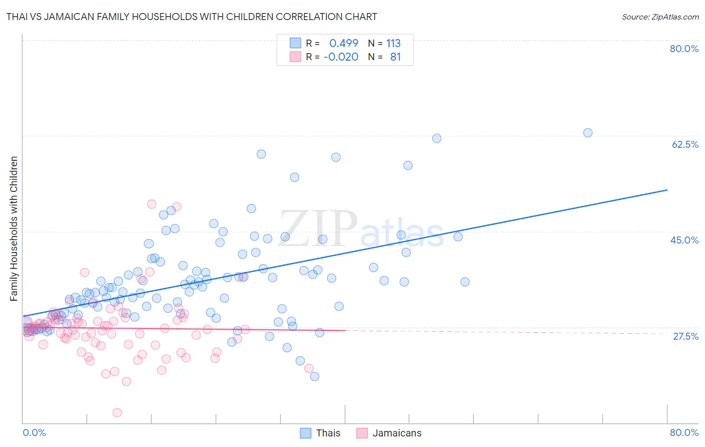 Thai vs Jamaican Family Households with Children