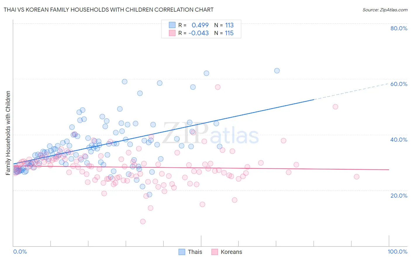Thai vs Korean Family Households with Children