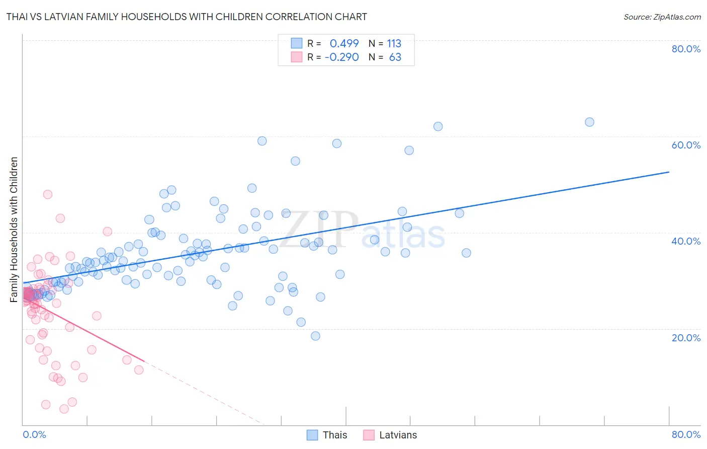 Thai vs Latvian Family Households with Children