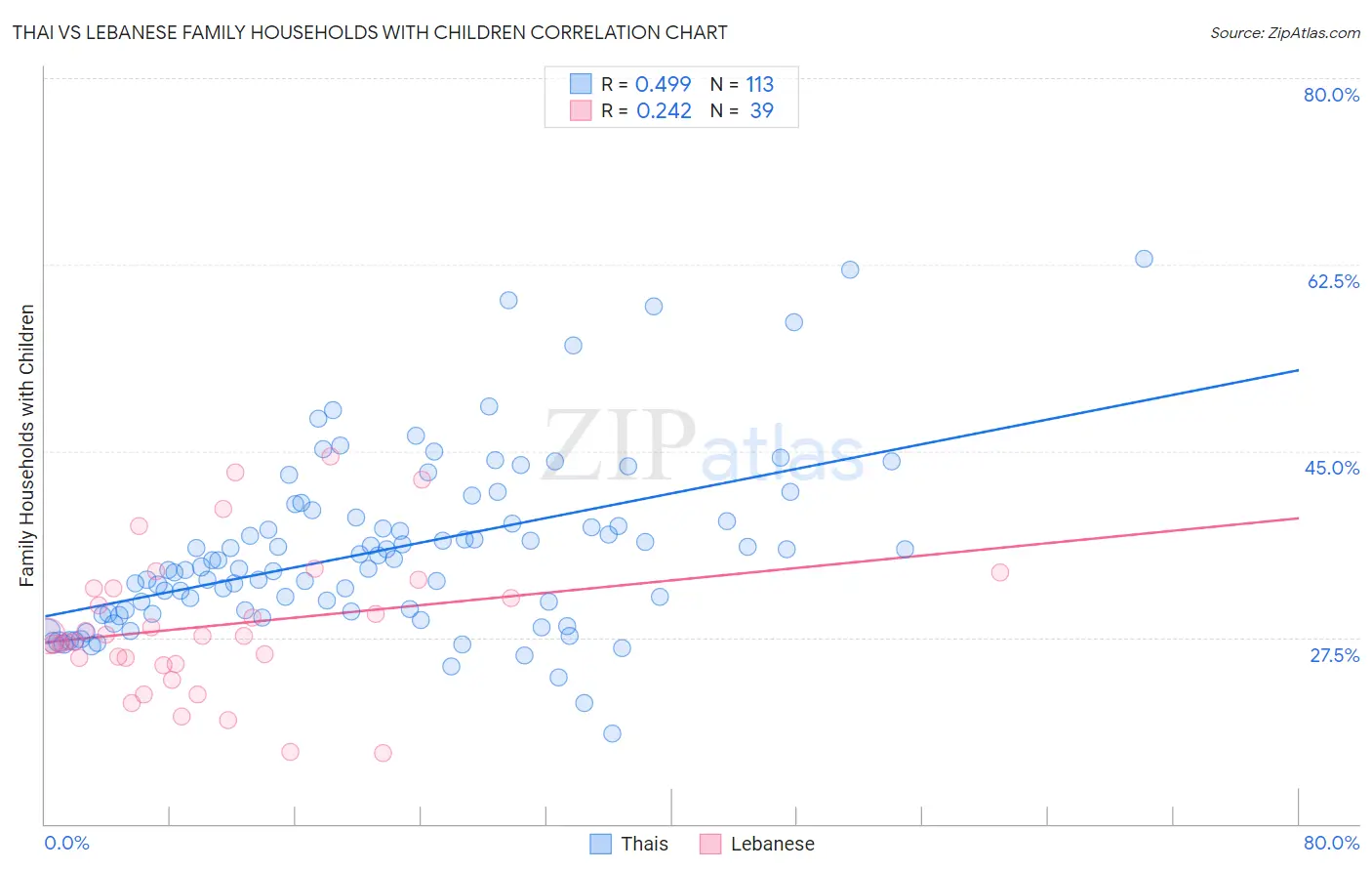 Thai vs Lebanese Family Households with Children