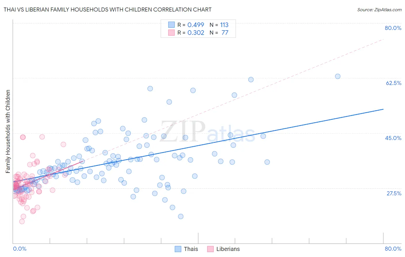Thai vs Liberian Family Households with Children