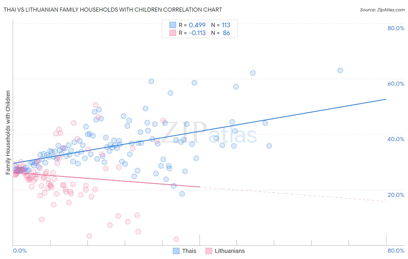 Thai vs Lithuanian Family Households with Children