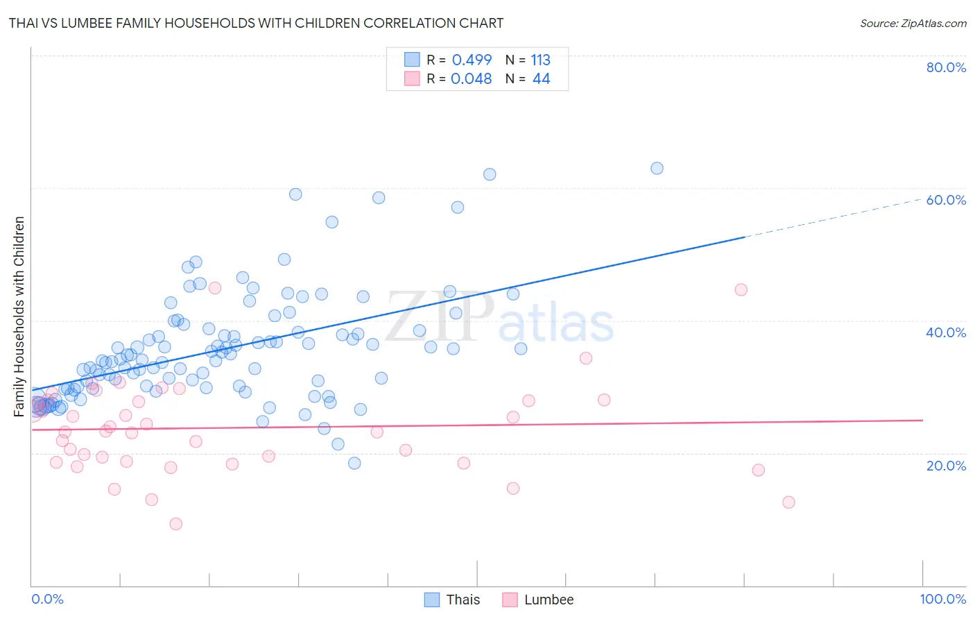 Thai vs Lumbee Family Households with Children