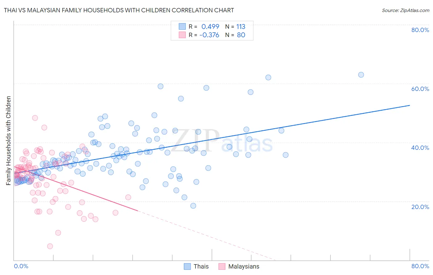 Thai vs Malaysian Family Households with Children