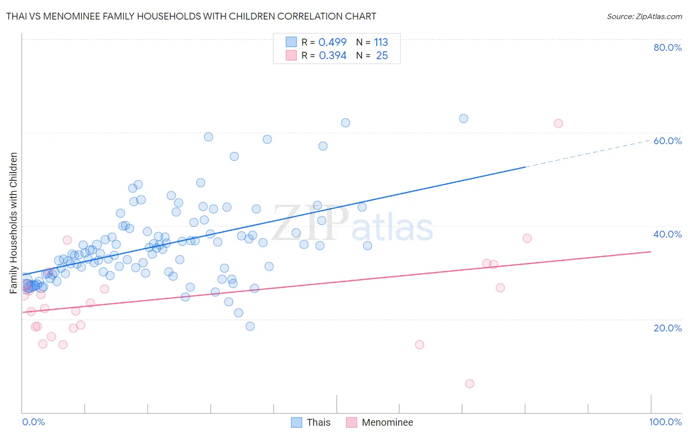 Thai vs Menominee Family Households with Children