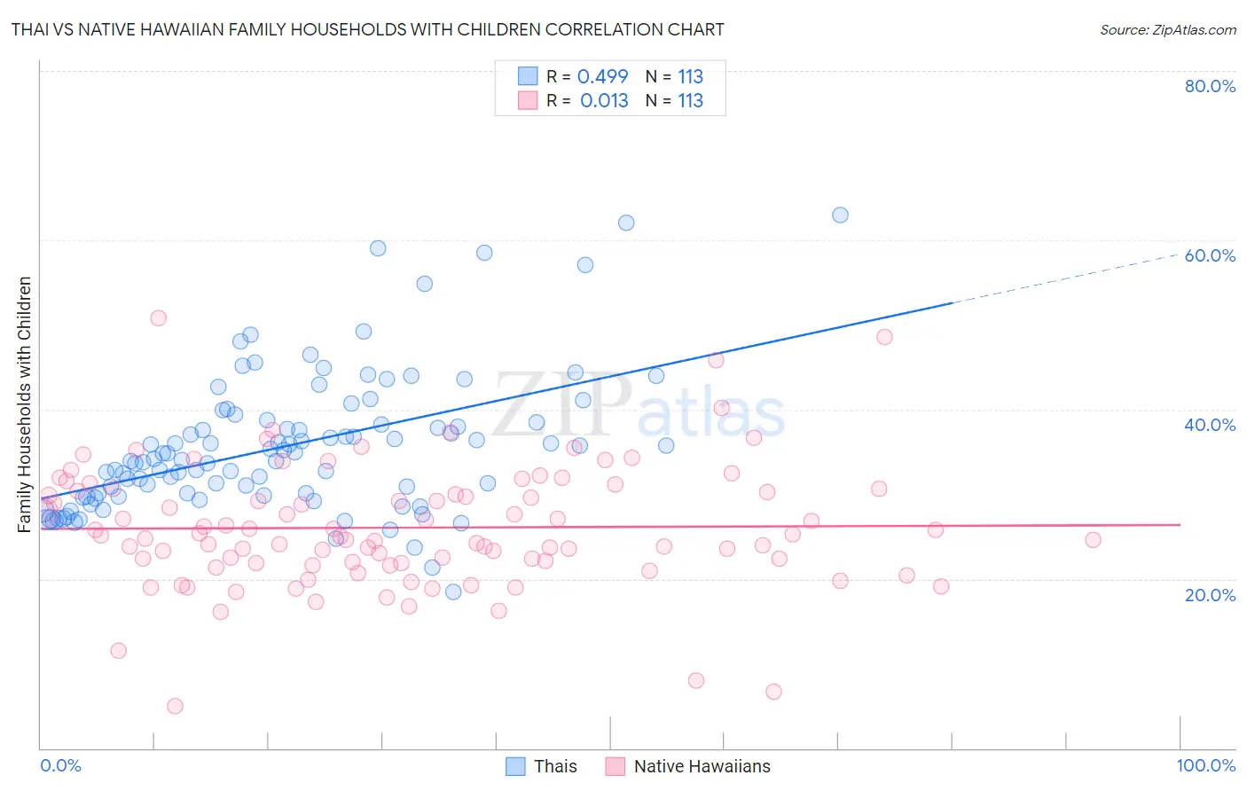 Thai vs Native Hawaiian Family Households with Children