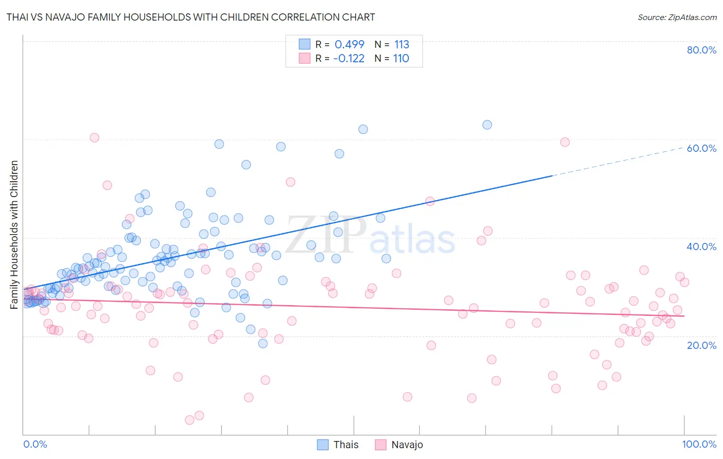 Thai vs Navajo Family Households with Children