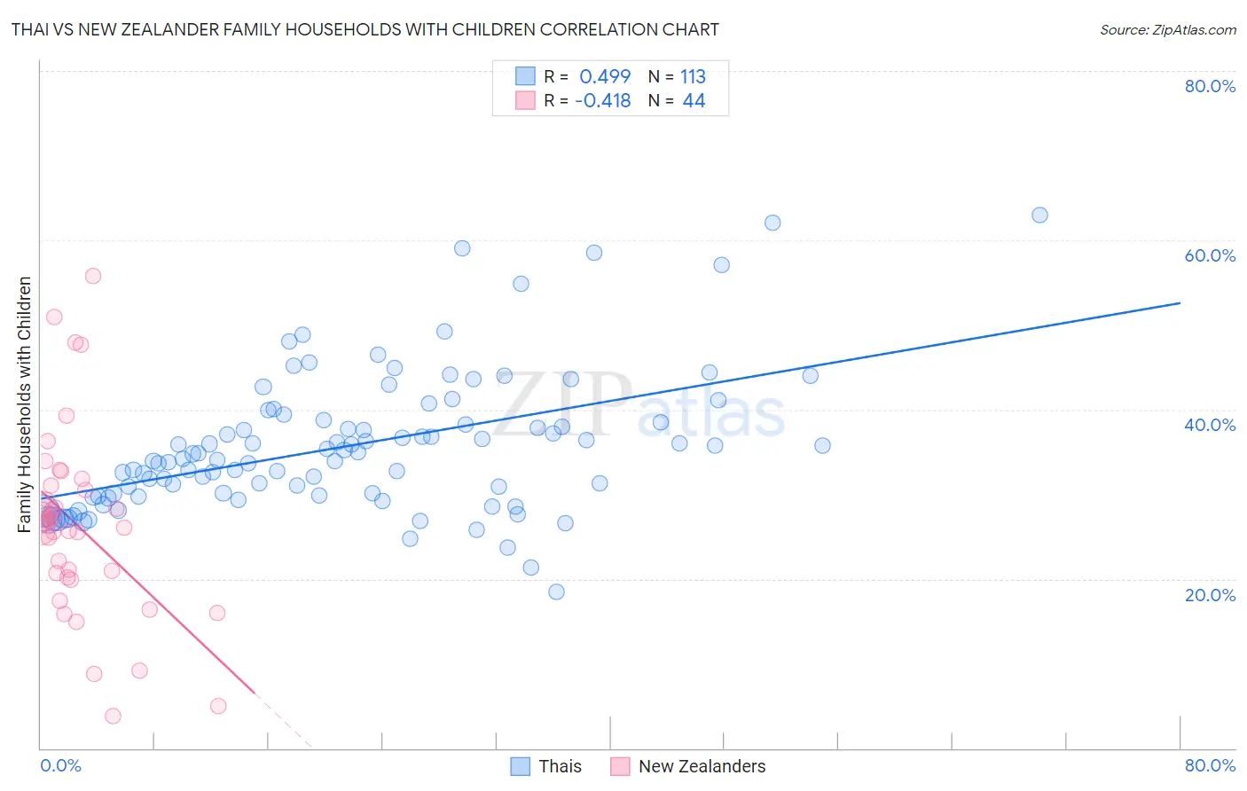 Thai vs New Zealander Family Households with Children