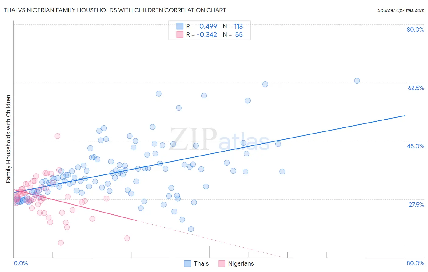 Thai vs Nigerian Family Households with Children