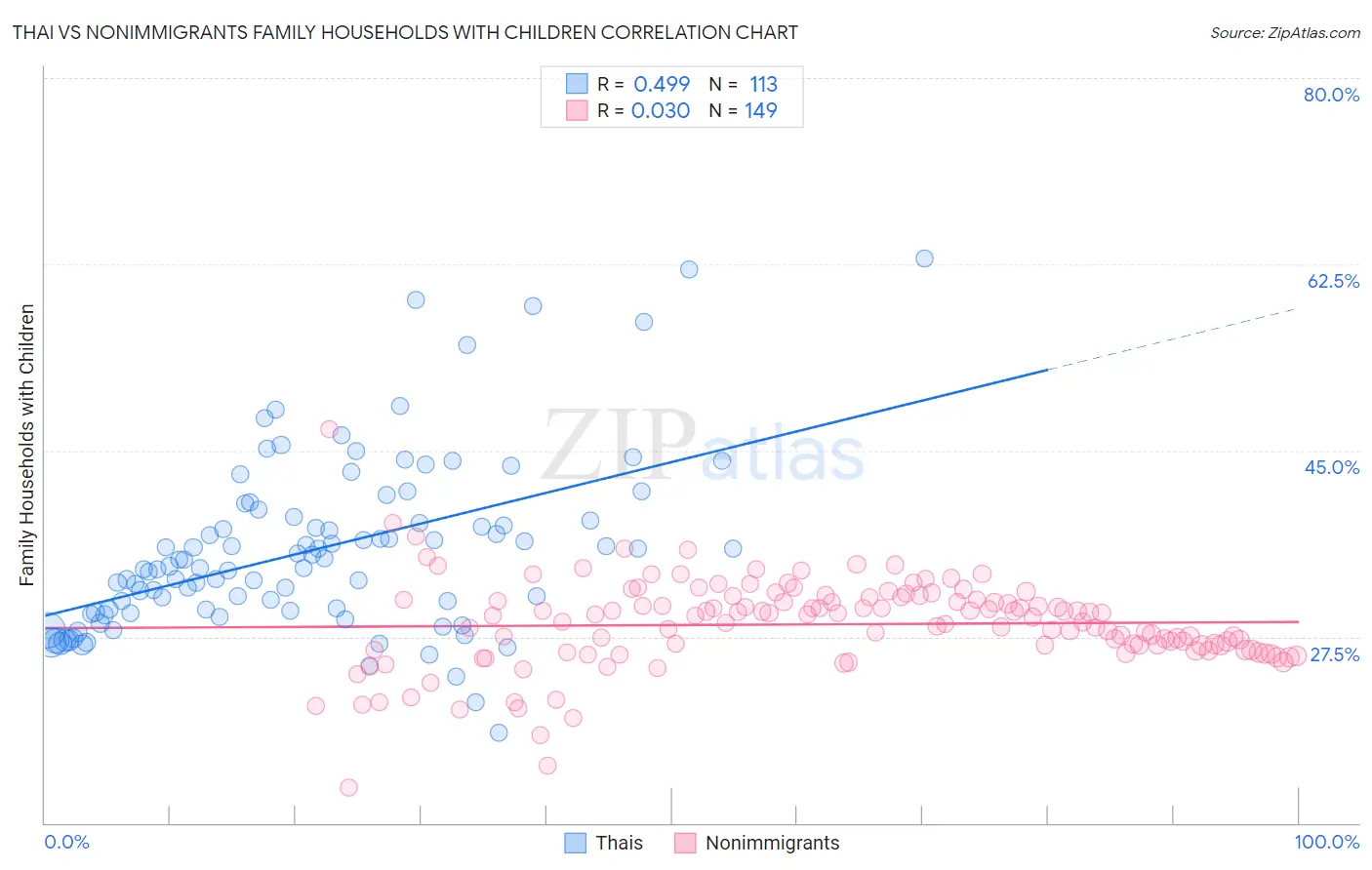 Thai vs Nonimmigrants Family Households with Children