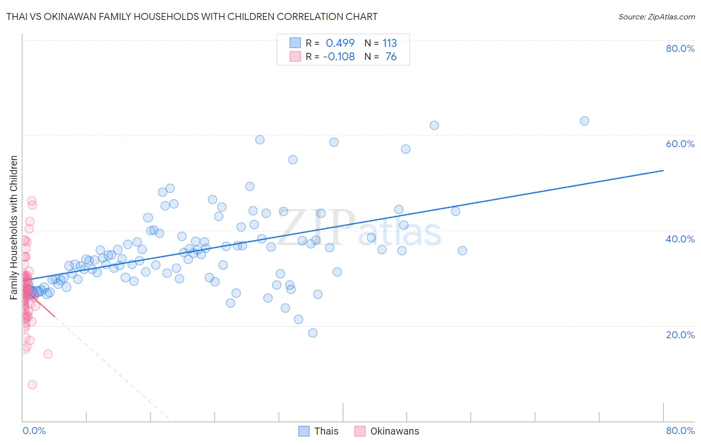 Thai vs Okinawan Family Households with Children