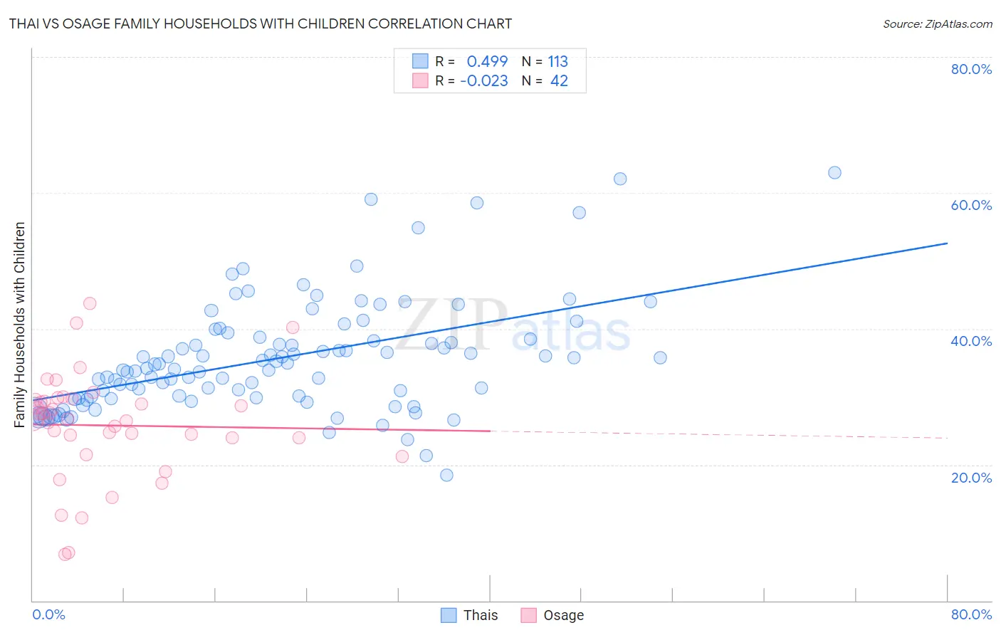 Thai vs Osage Family Households with Children