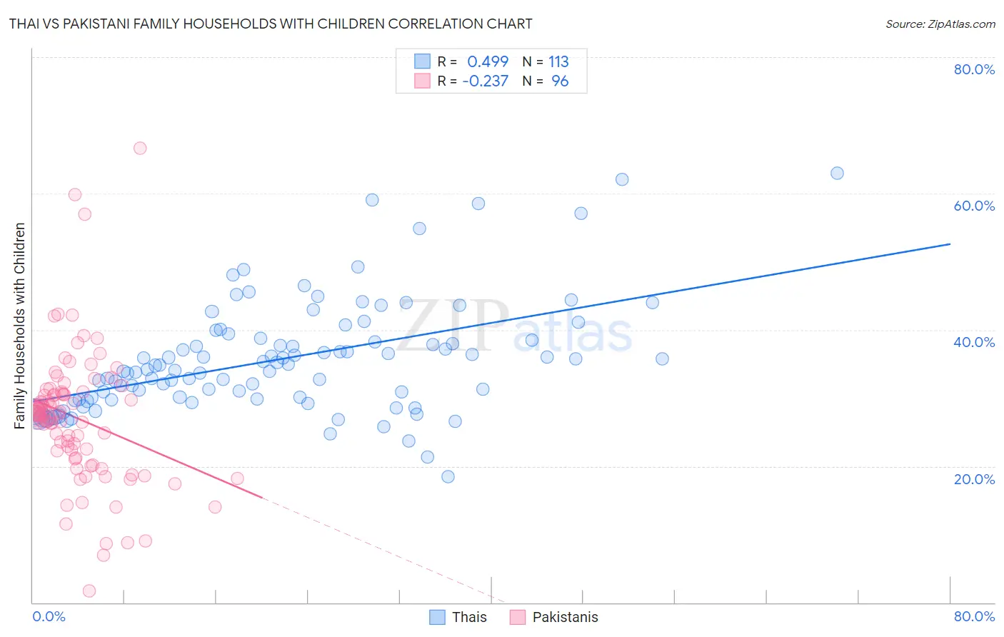 Thai vs Pakistani Family Households with Children