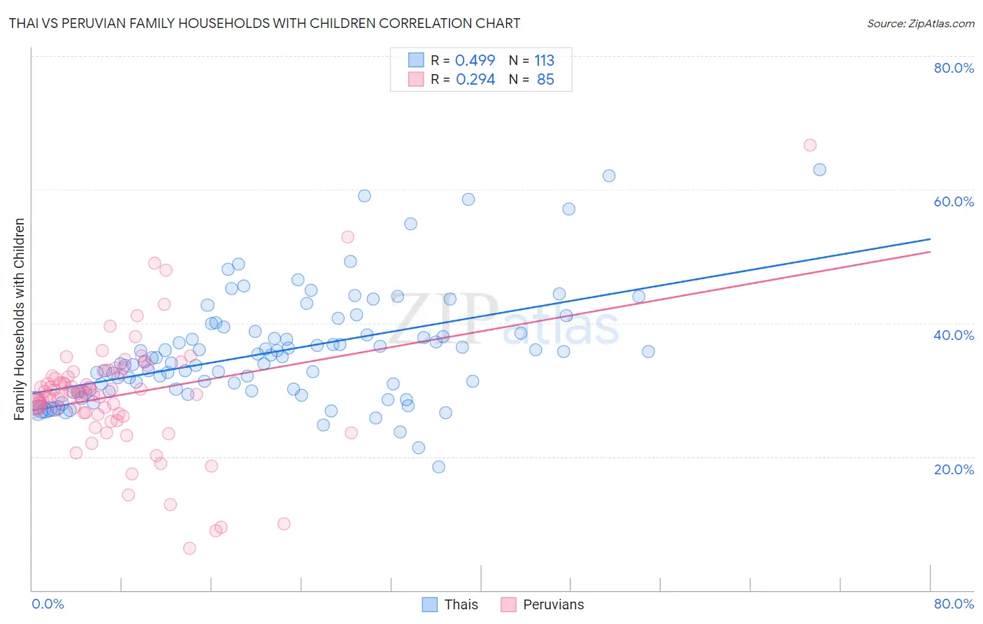Thai vs Peruvian Family Households with Children