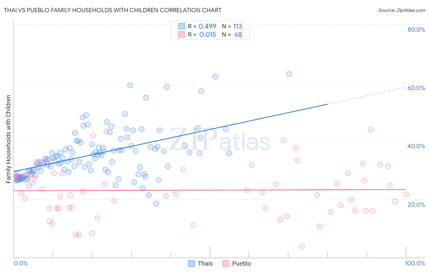 Thai vs Pueblo Family Households with Children