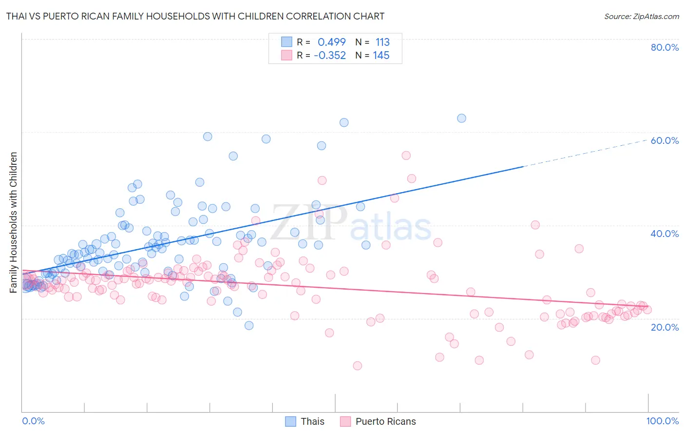 Thai vs Puerto Rican Family Households with Children
