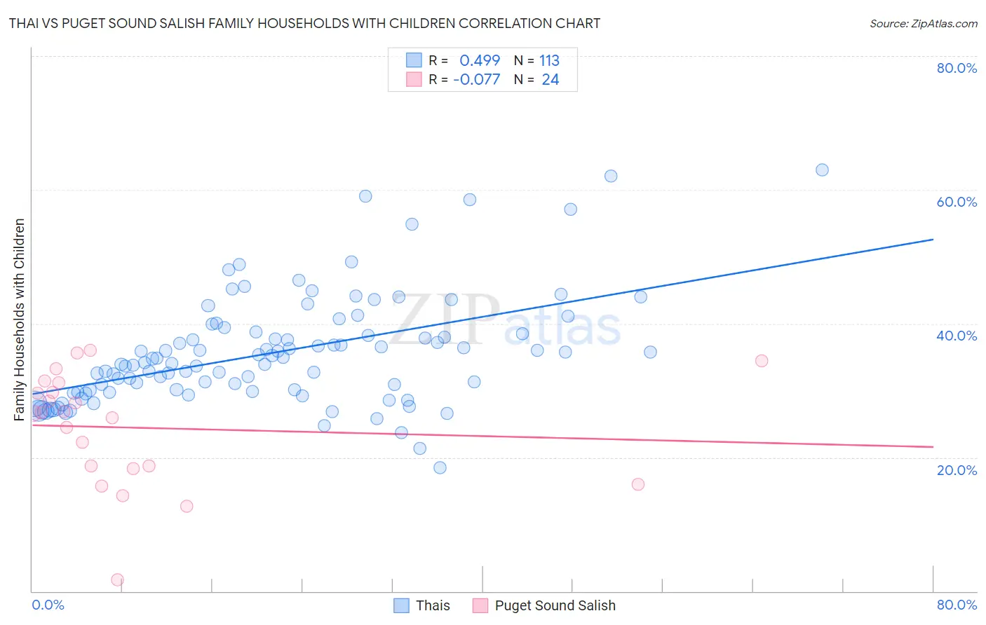 Thai vs Puget Sound Salish Family Households with Children