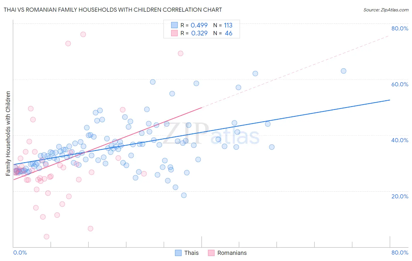 Thai vs Romanian Family Households with Children