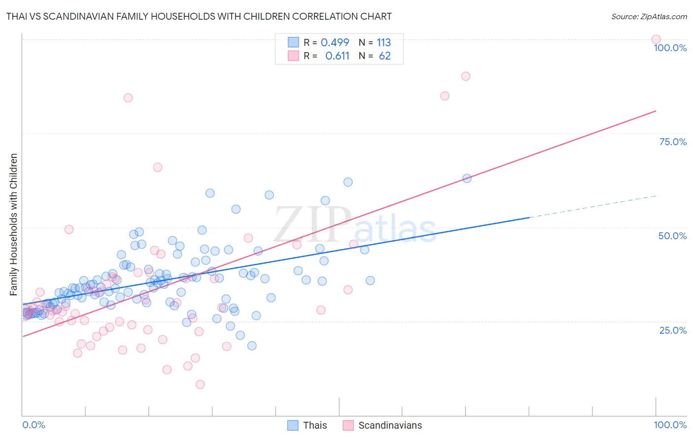 Thai vs Scandinavian Family Households with Children
