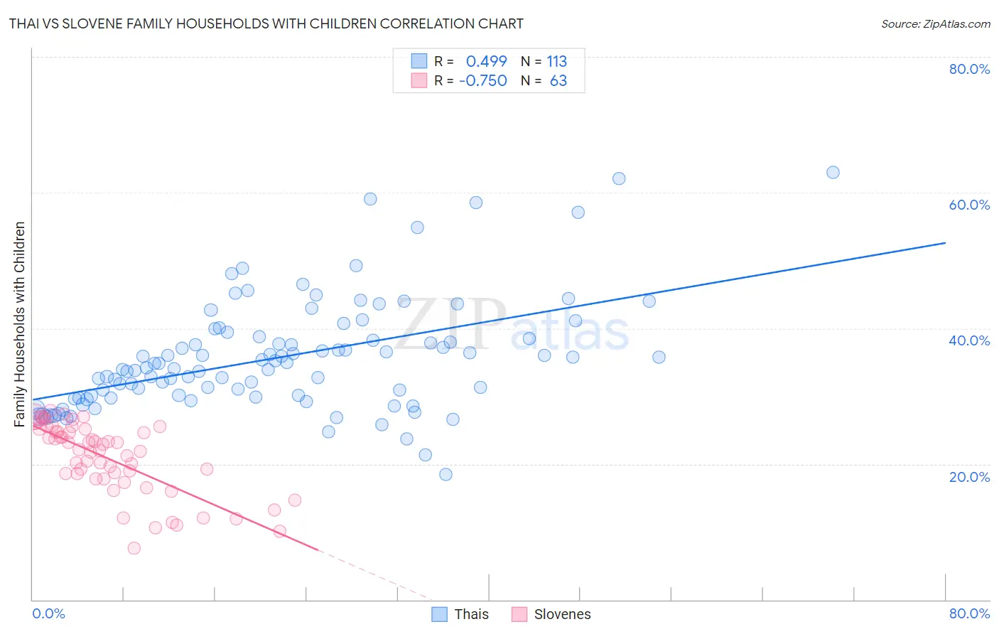 Thai vs Slovene Family Households with Children
