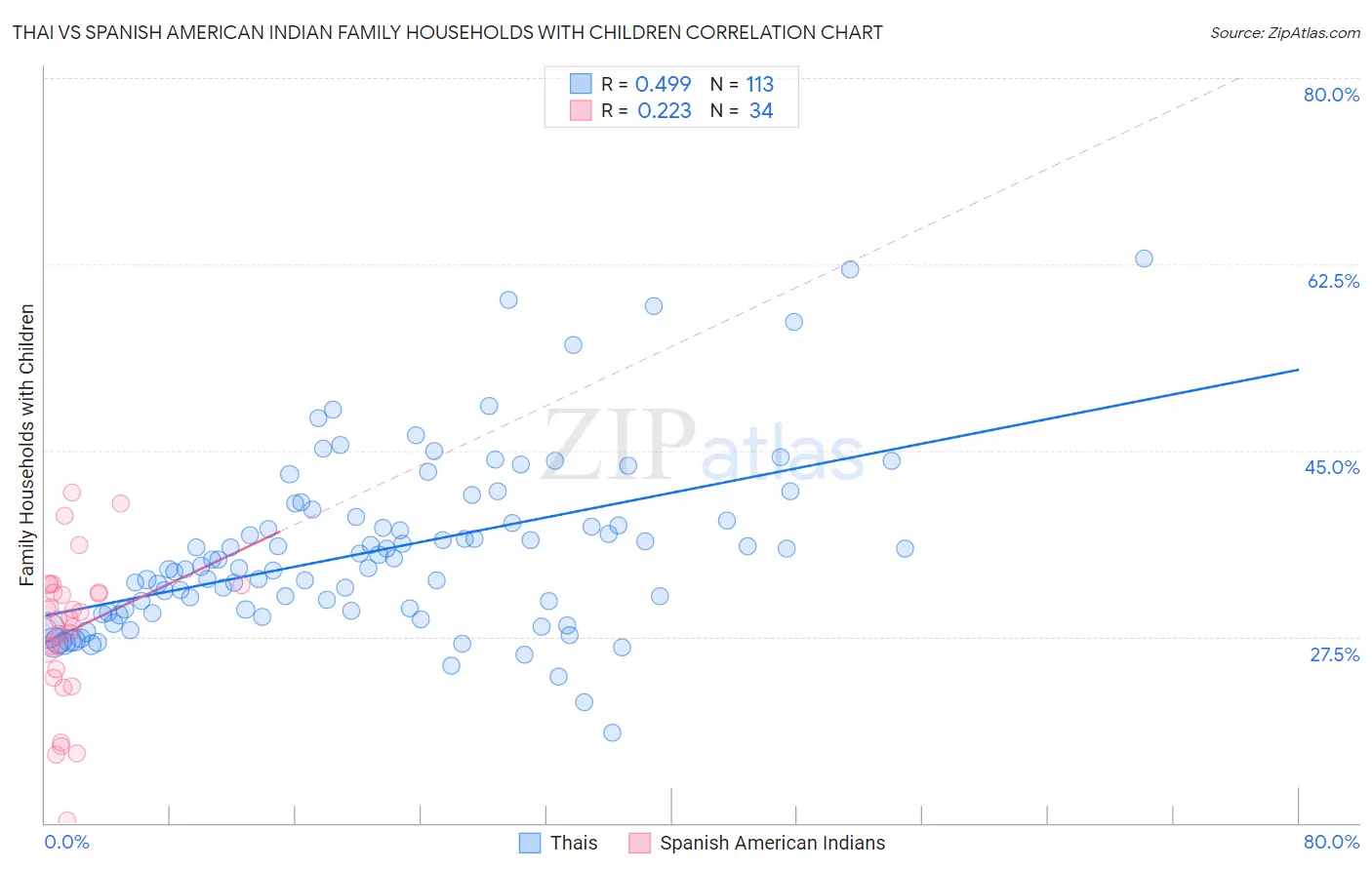 Thai vs Spanish American Indian Family Households with Children