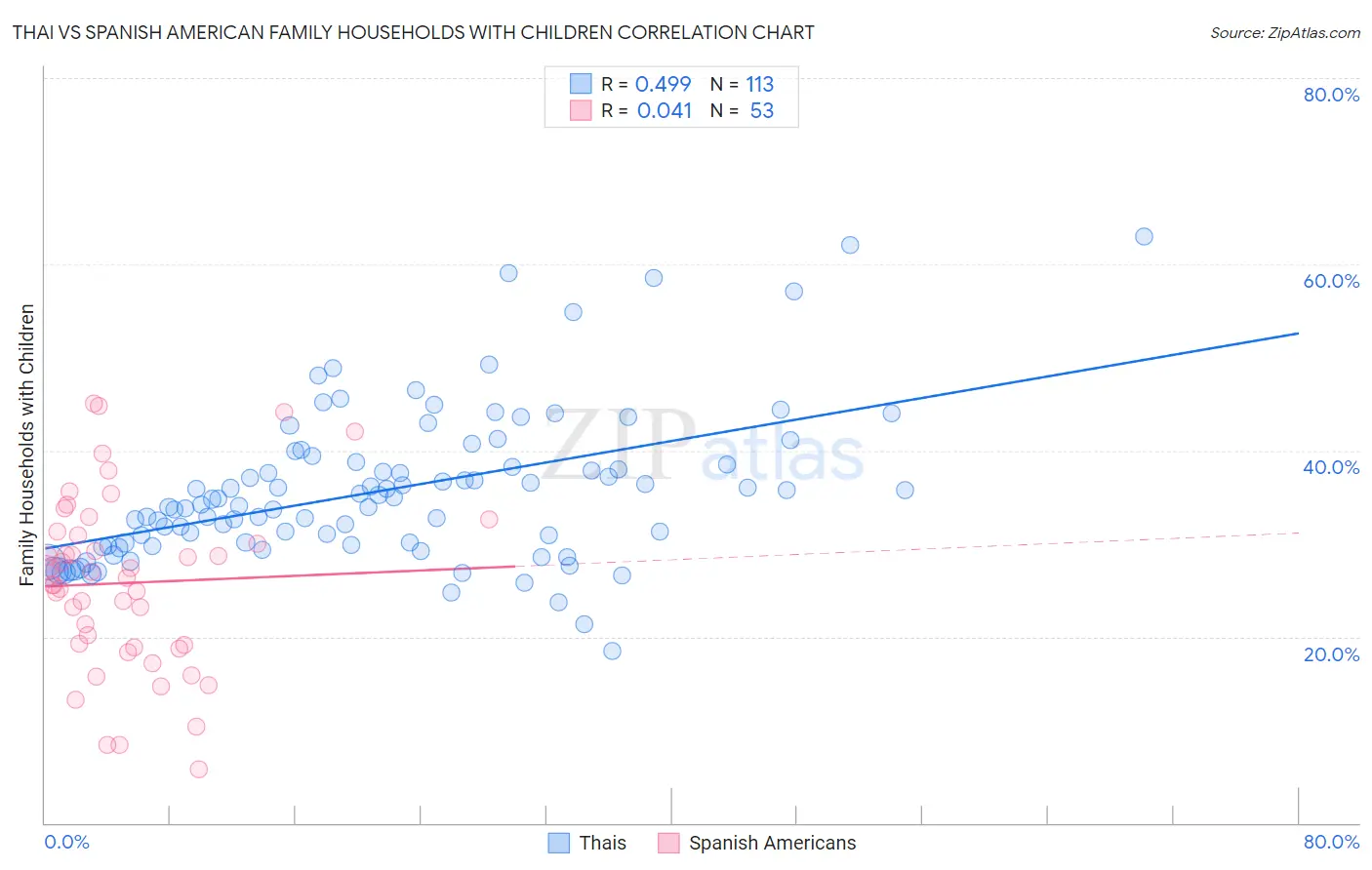 Thai vs Spanish American Family Households with Children