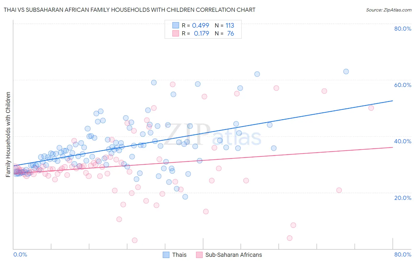 Thai vs Subsaharan African Family Households with Children