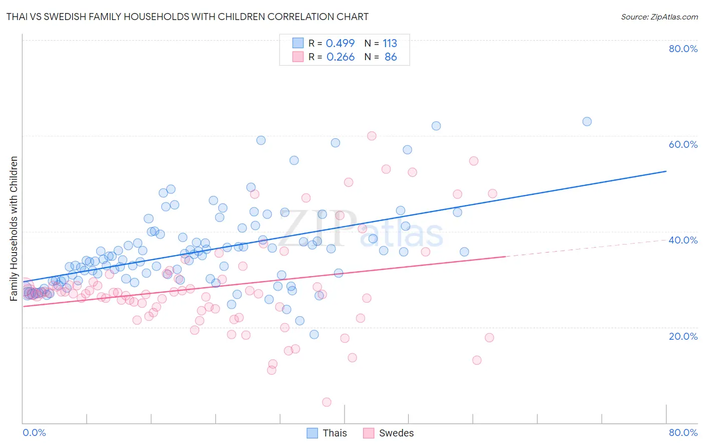 Thai vs Swedish Family Households with Children
