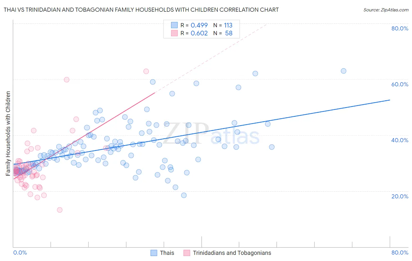 Thai vs Trinidadian and Tobagonian Family Households with Children