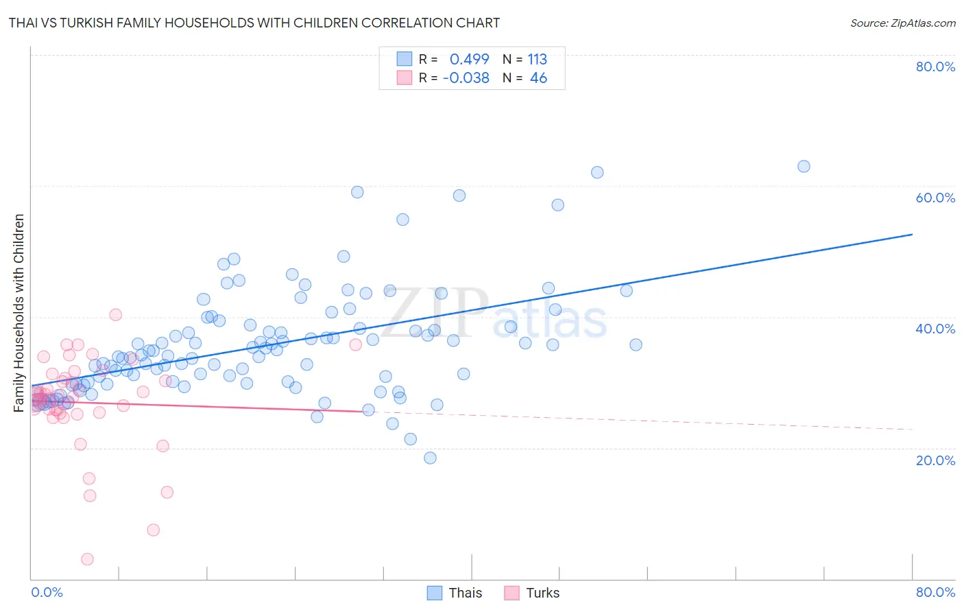 Thai vs Turkish Family Households with Children