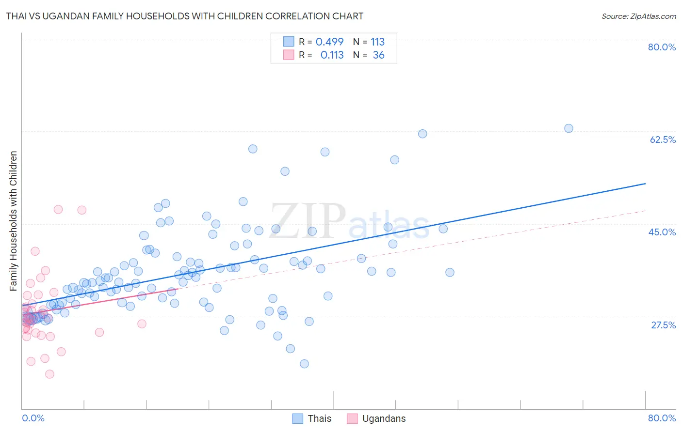 Thai vs Ugandan Family Households with Children