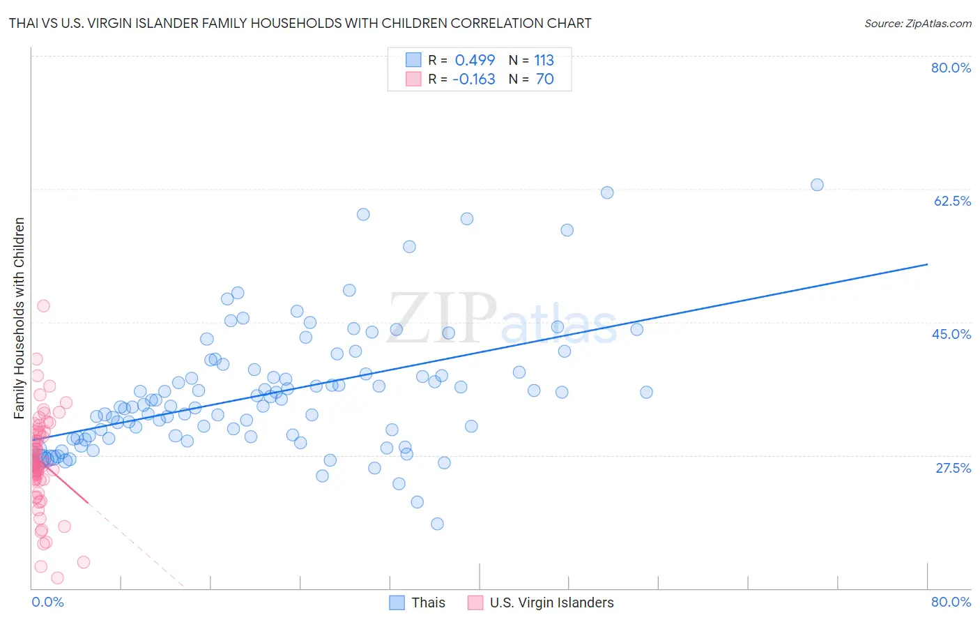 Thai vs U.S. Virgin Islander Family Households with Children