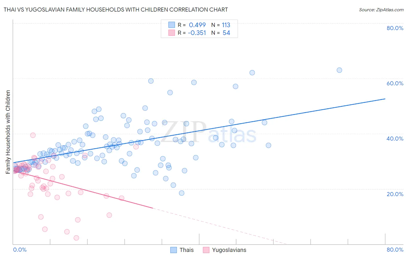 Thai vs Yugoslavian Family Households with Children