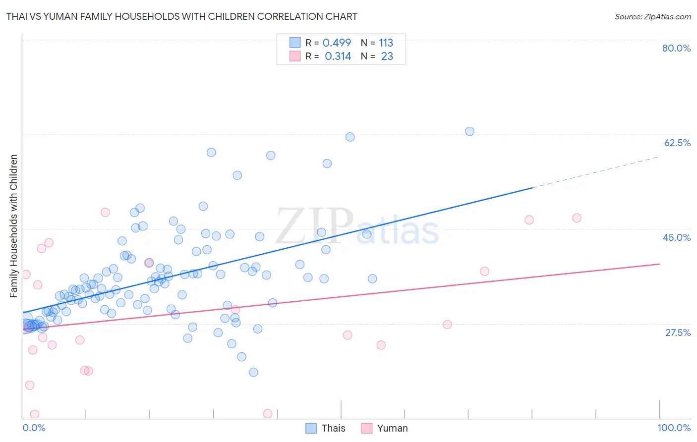Thai vs Yuman Family Households with Children