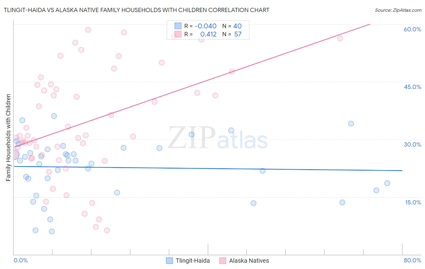 Tlingit-Haida vs Alaska Native Family Households with Children