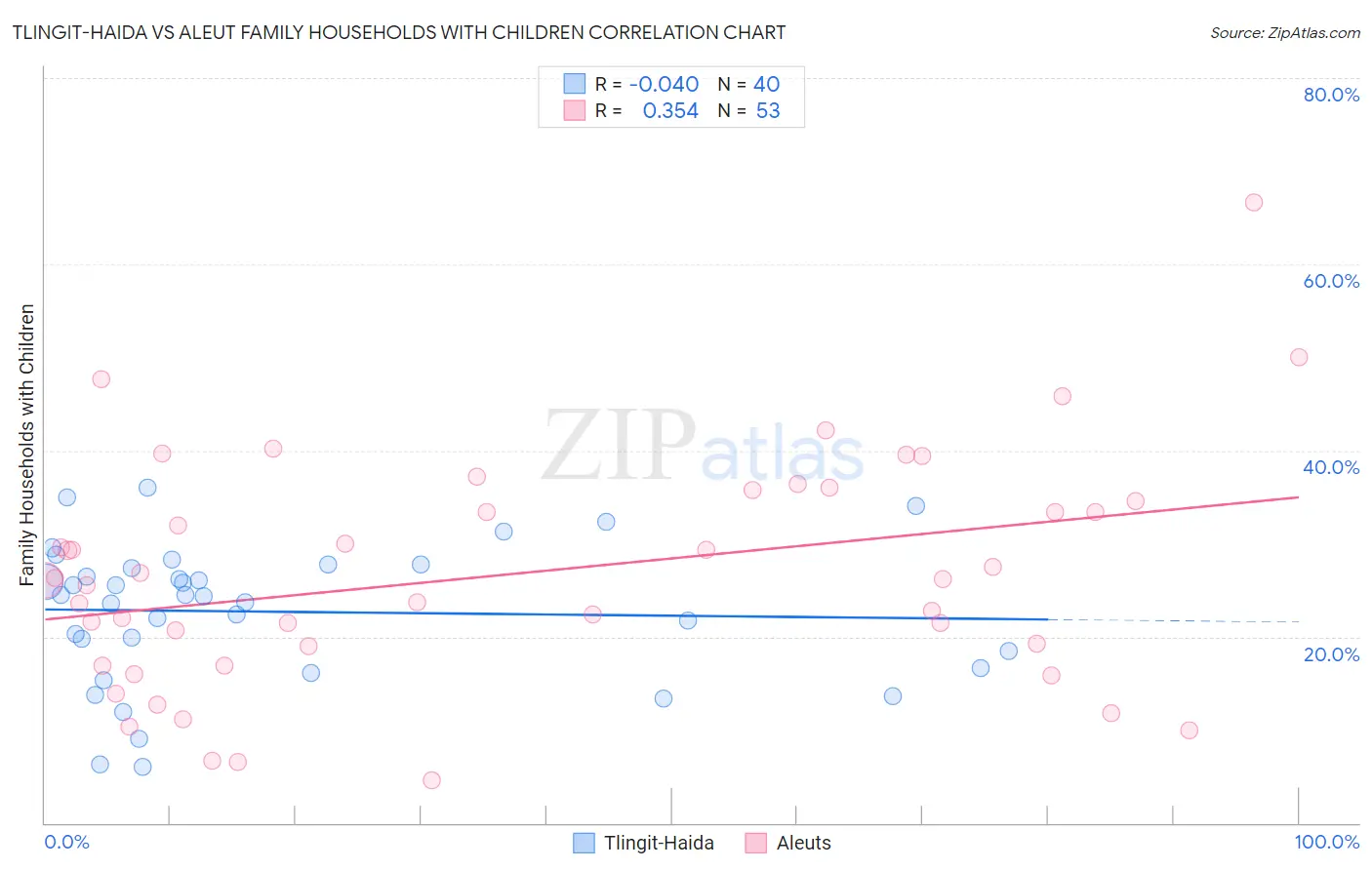 Tlingit-Haida vs Aleut Family Households with Children