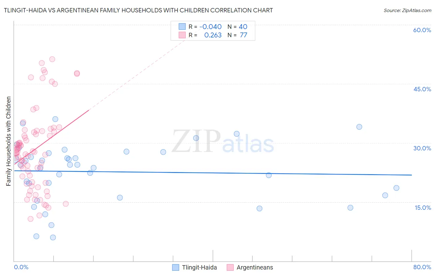 Tlingit-Haida vs Argentinean Family Households with Children