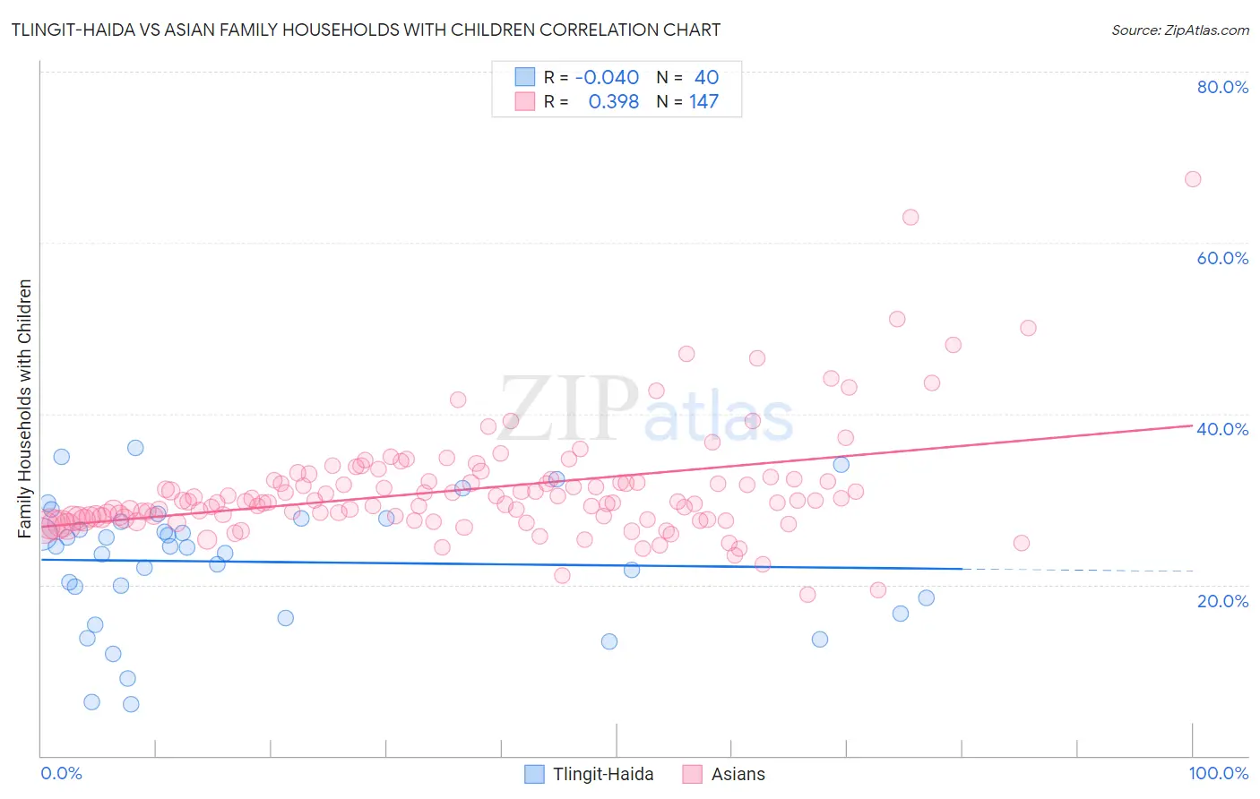 Tlingit-Haida vs Asian Family Households with Children
