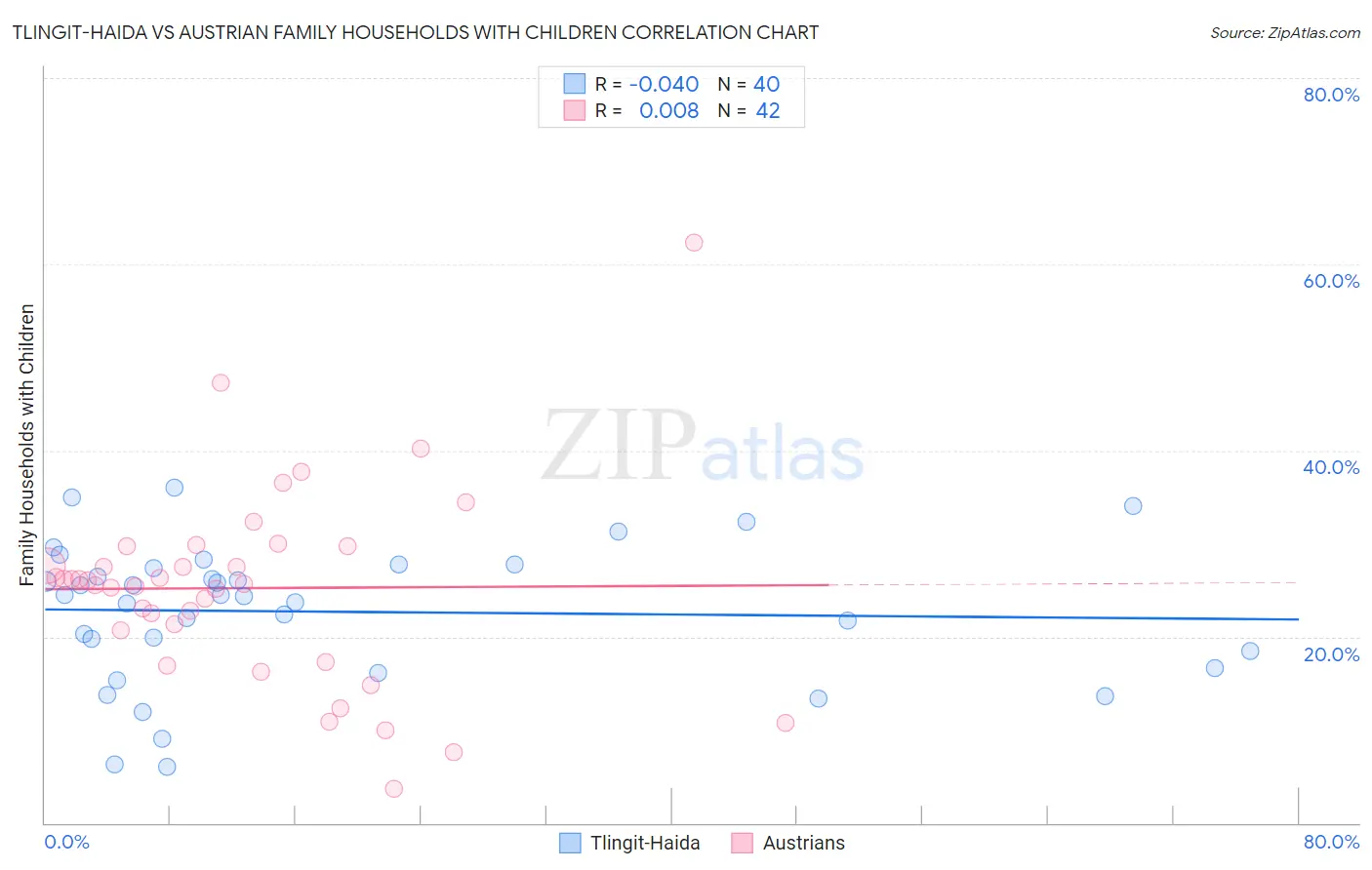 Tlingit-Haida vs Austrian Family Households with Children