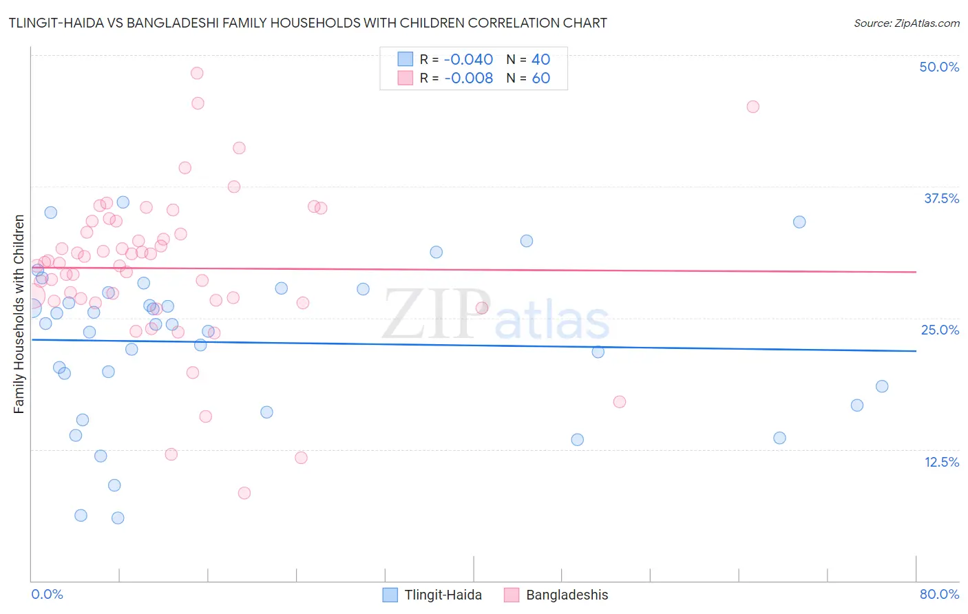 Tlingit-Haida vs Bangladeshi Family Households with Children