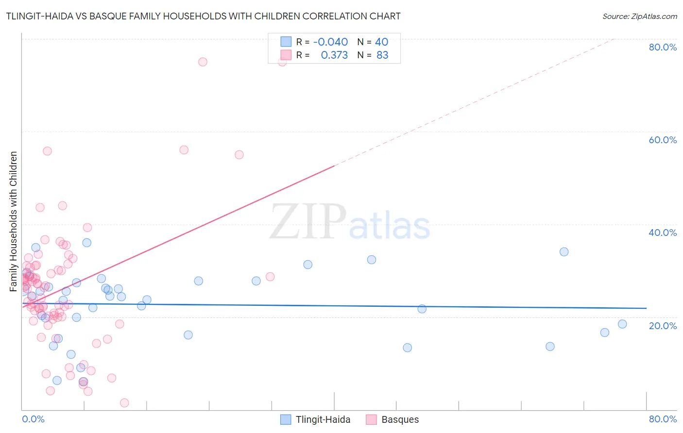 Tlingit-Haida vs Basque Family Households with Children