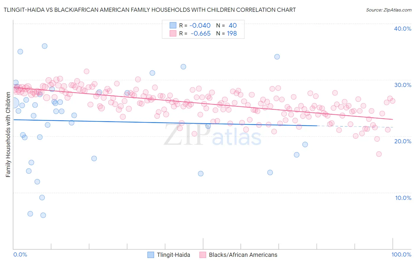 Tlingit-Haida vs Black/African American Family Households with Children