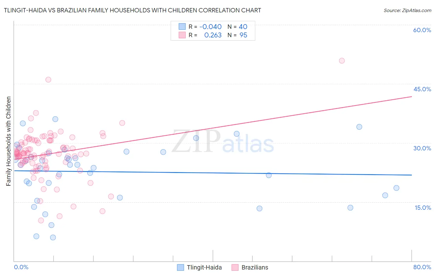 Tlingit-Haida vs Brazilian Family Households with Children